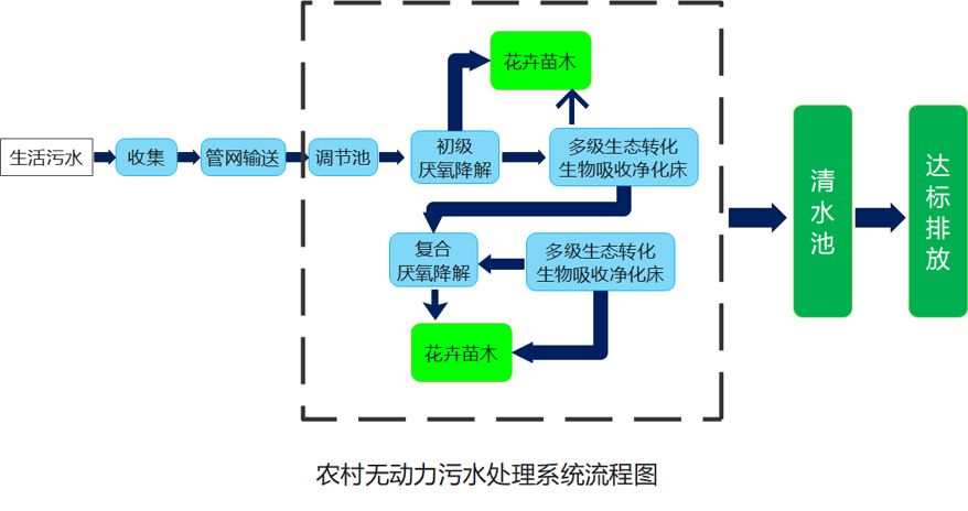 污水處理技術(shù)路線.png